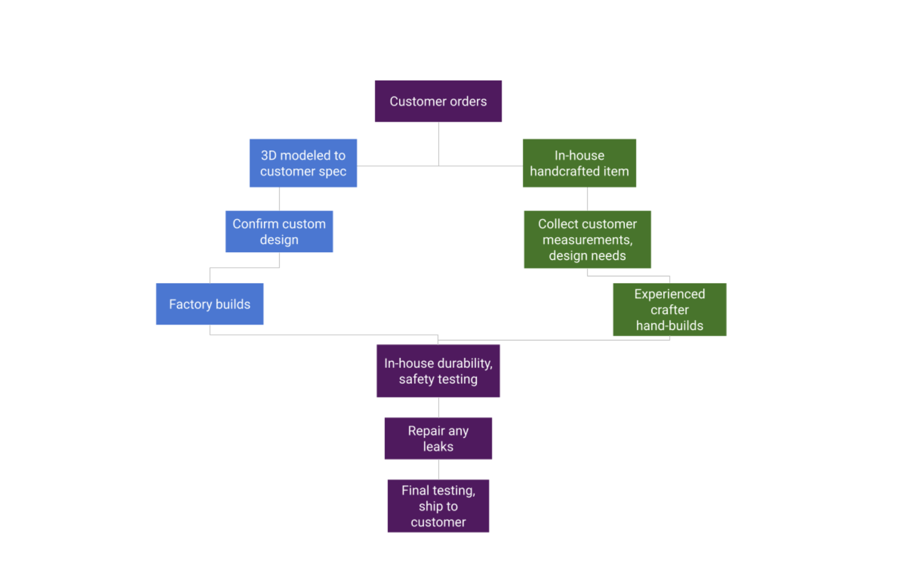 Creation Chart